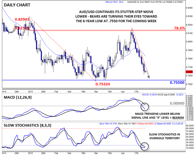 AUD/USD Daily Chart