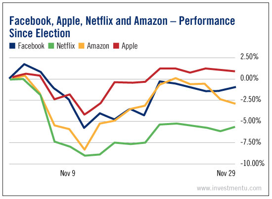 Tech Stocks After The Election