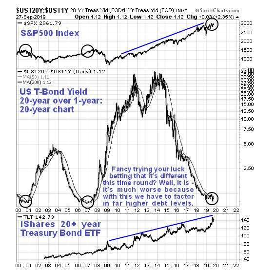 UST20Y Daily Chart