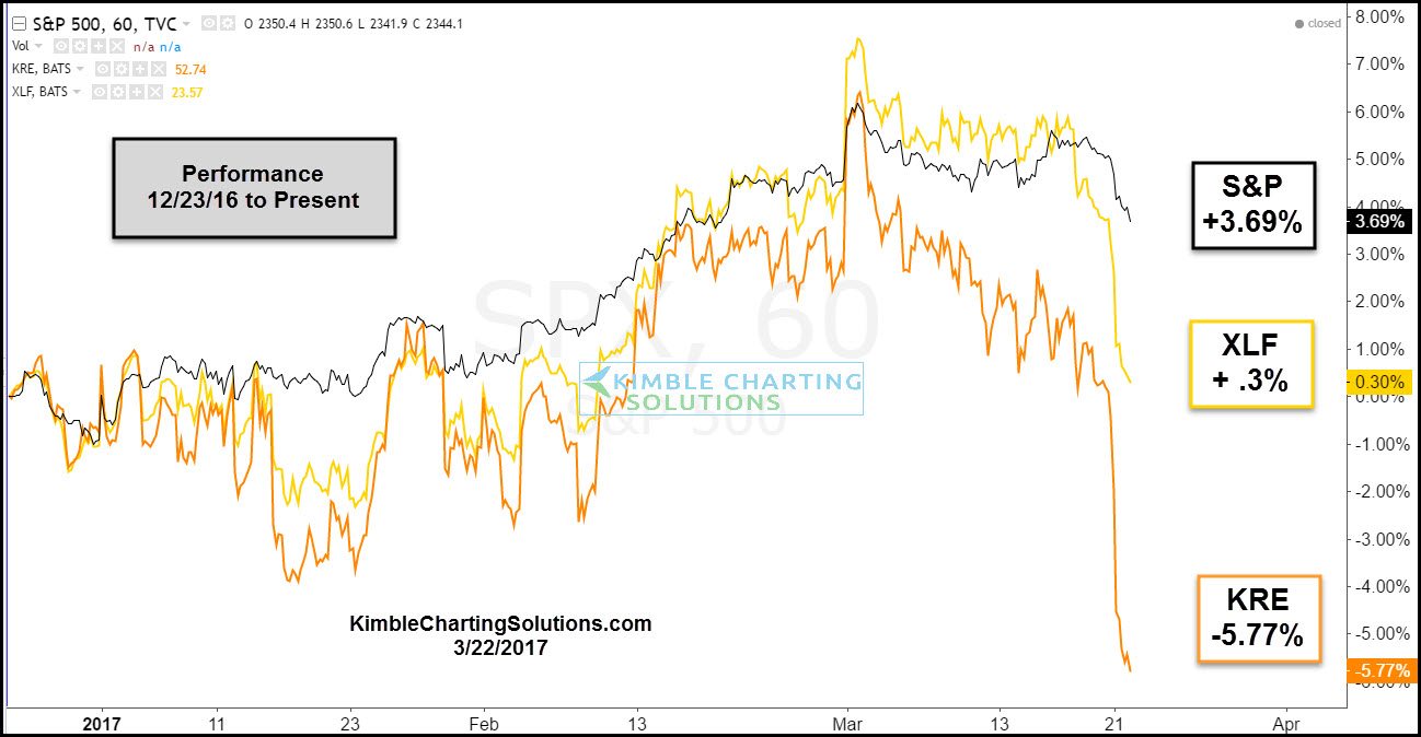 S&P 500 Vs. Large And Regional Banks