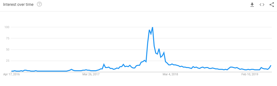 Bitcoin Interest Google Trends