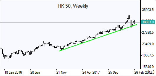 HK 50 Weekly Chart