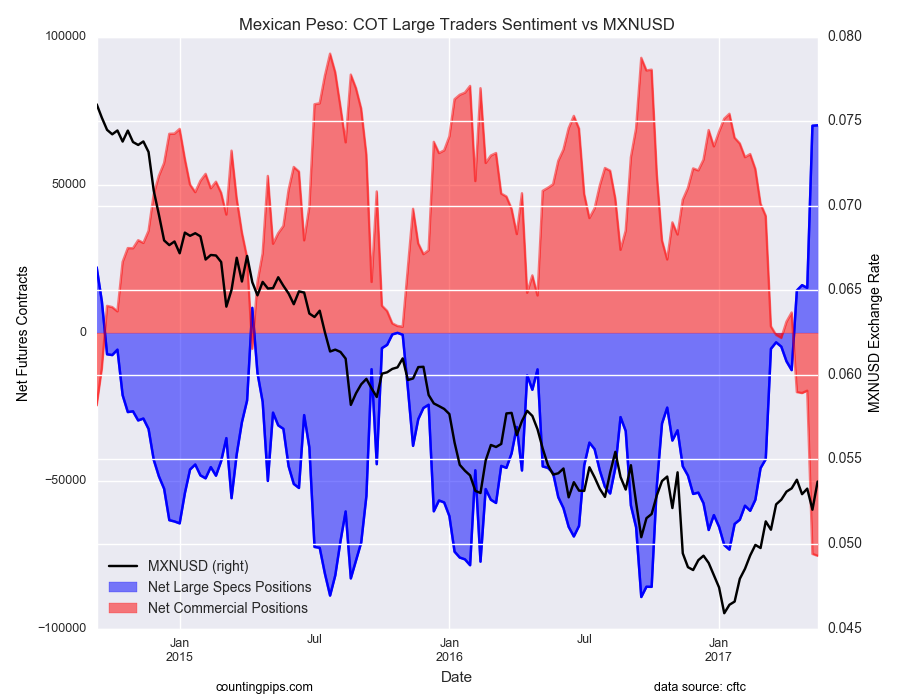 Mexican Peso: COT large Traders Sentiment Vs MXN/USD 