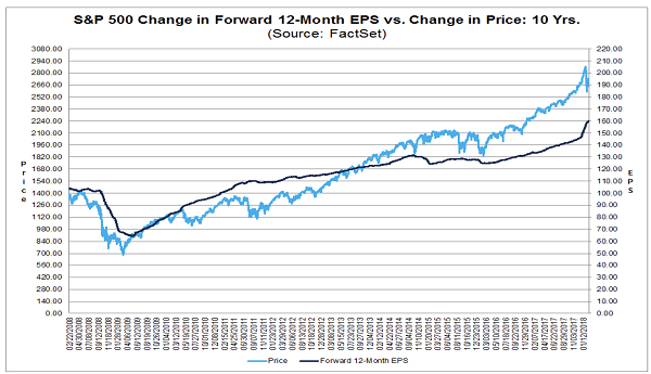 S&P 500 Change in Forward 12M EPS v Change in Price: 10Y