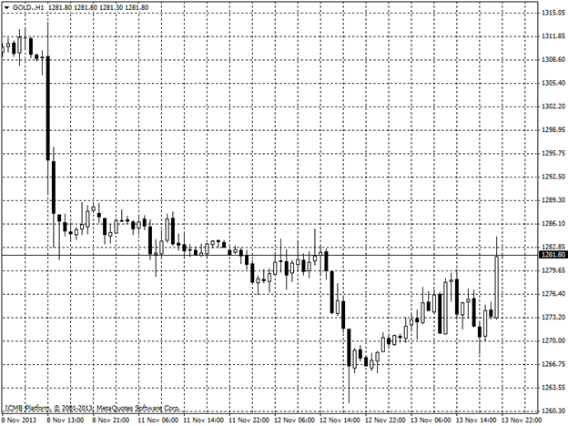 Gold Hour Chart