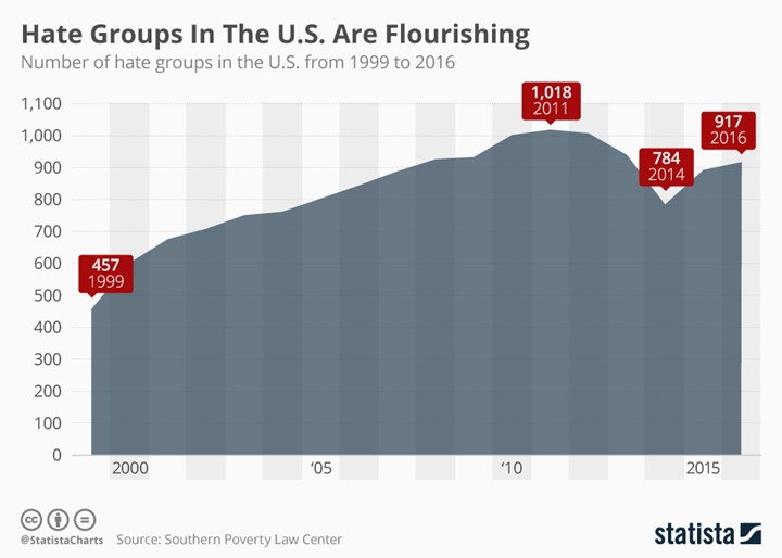 Hate Groups in US Flourishing 1999-2017