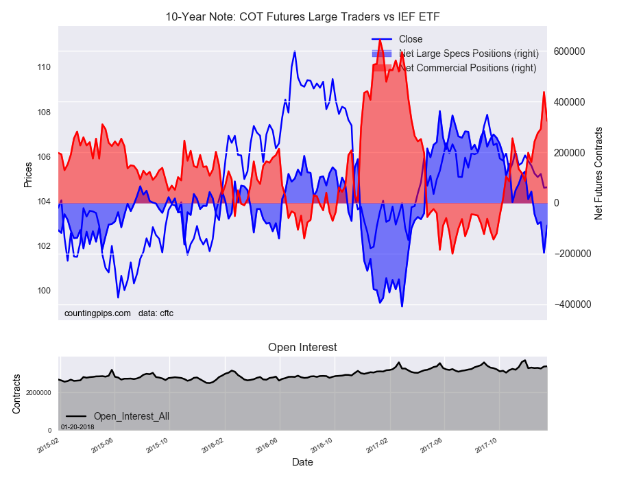 10 Year Note COT Futures Large Traders Vs IEF ETF