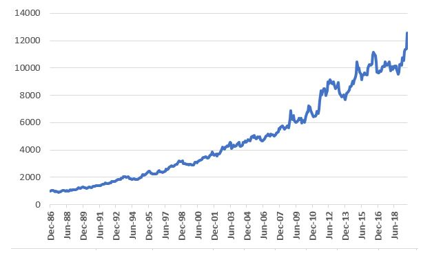 Growth of $1,000 in Long-Term Treasuries (1987-2019)