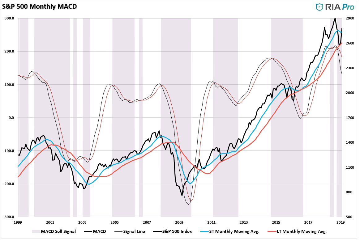 S&P 500 Monthly MACD