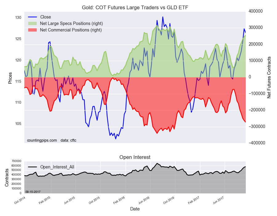 Gold COT Futures Large Trader Vs GLD ETF