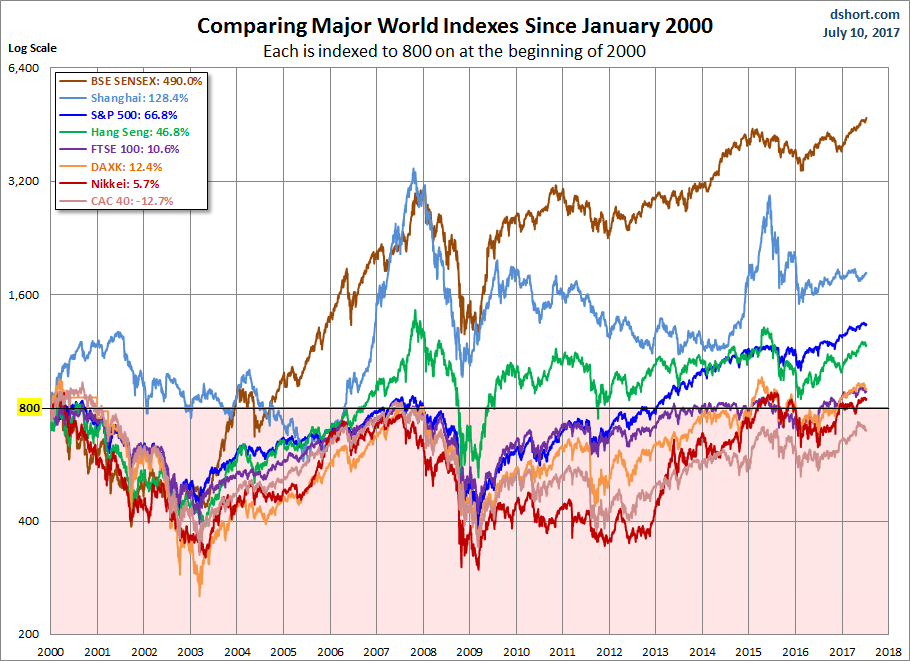 World Markets since 2000