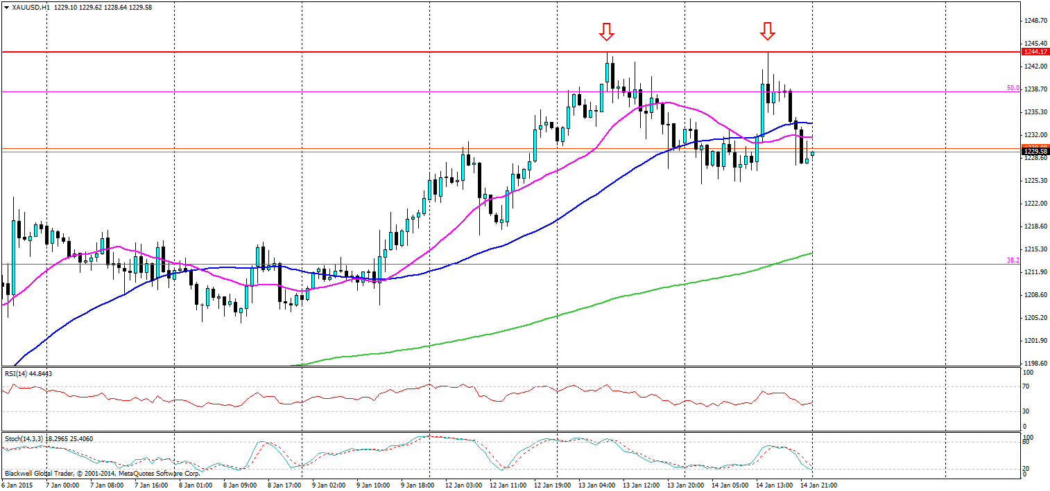 Gold Chart With Double Top Formed