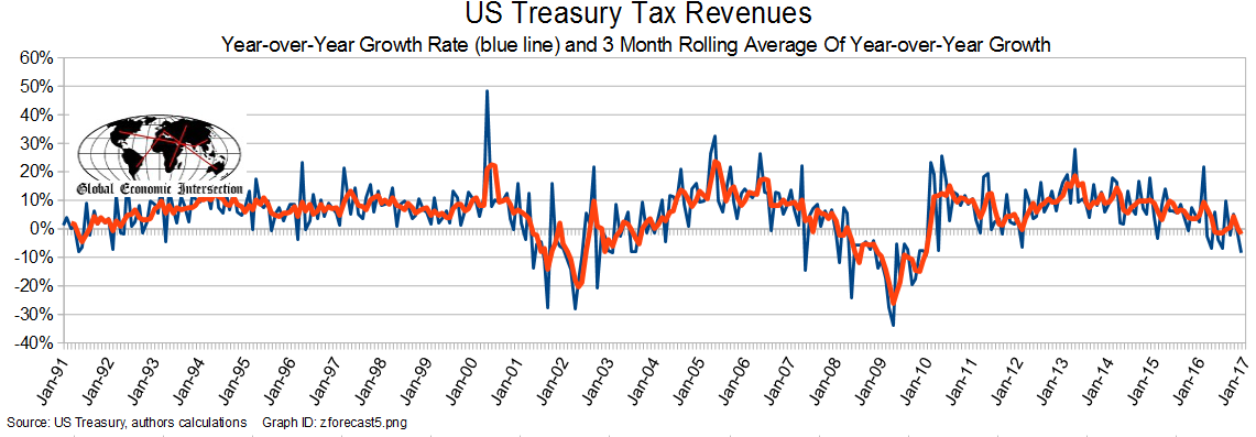 US Treasury Tax Revenues