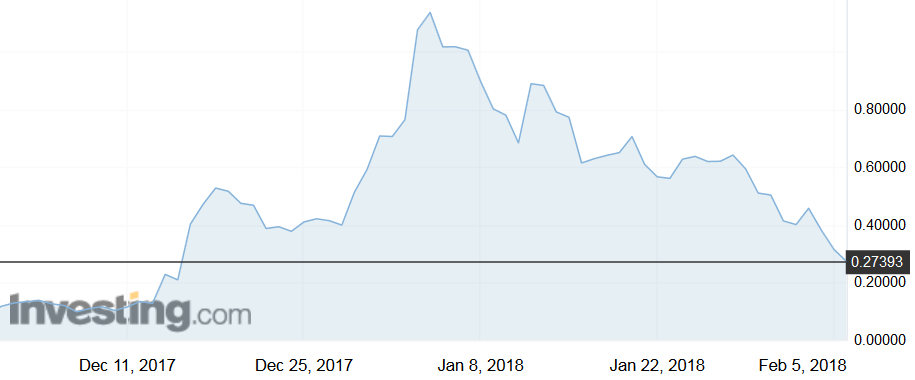 ADAUSD Chart