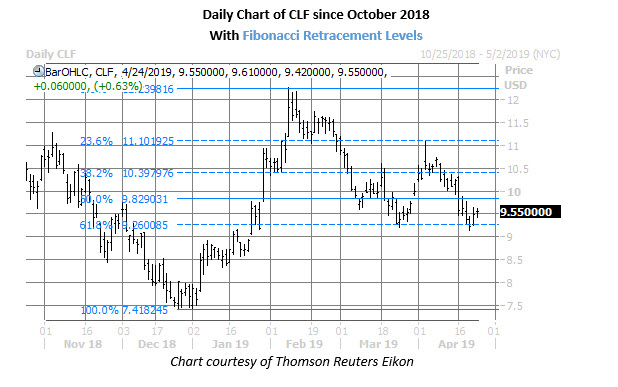 clf stock chart on april 24