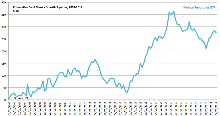 Cumulative Fed Flows - Domestic Equities: 2007-2017