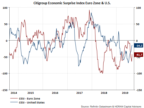 Economic Surprise Index Euro Zone & US