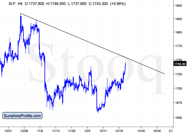 SI.F H4 Chart