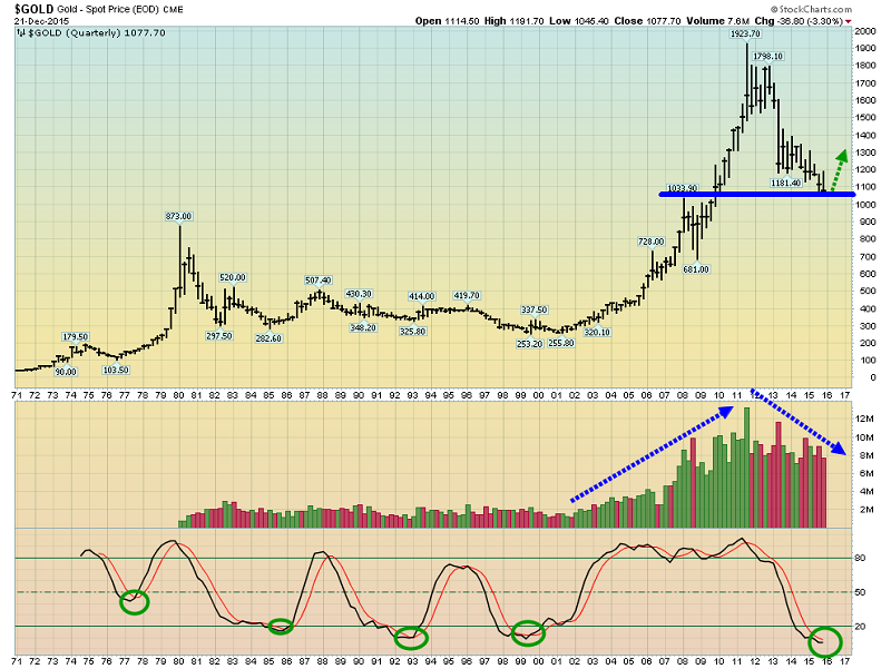 Gold Quarterly Chart