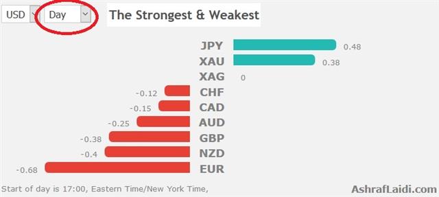 The Strongest and Weakest