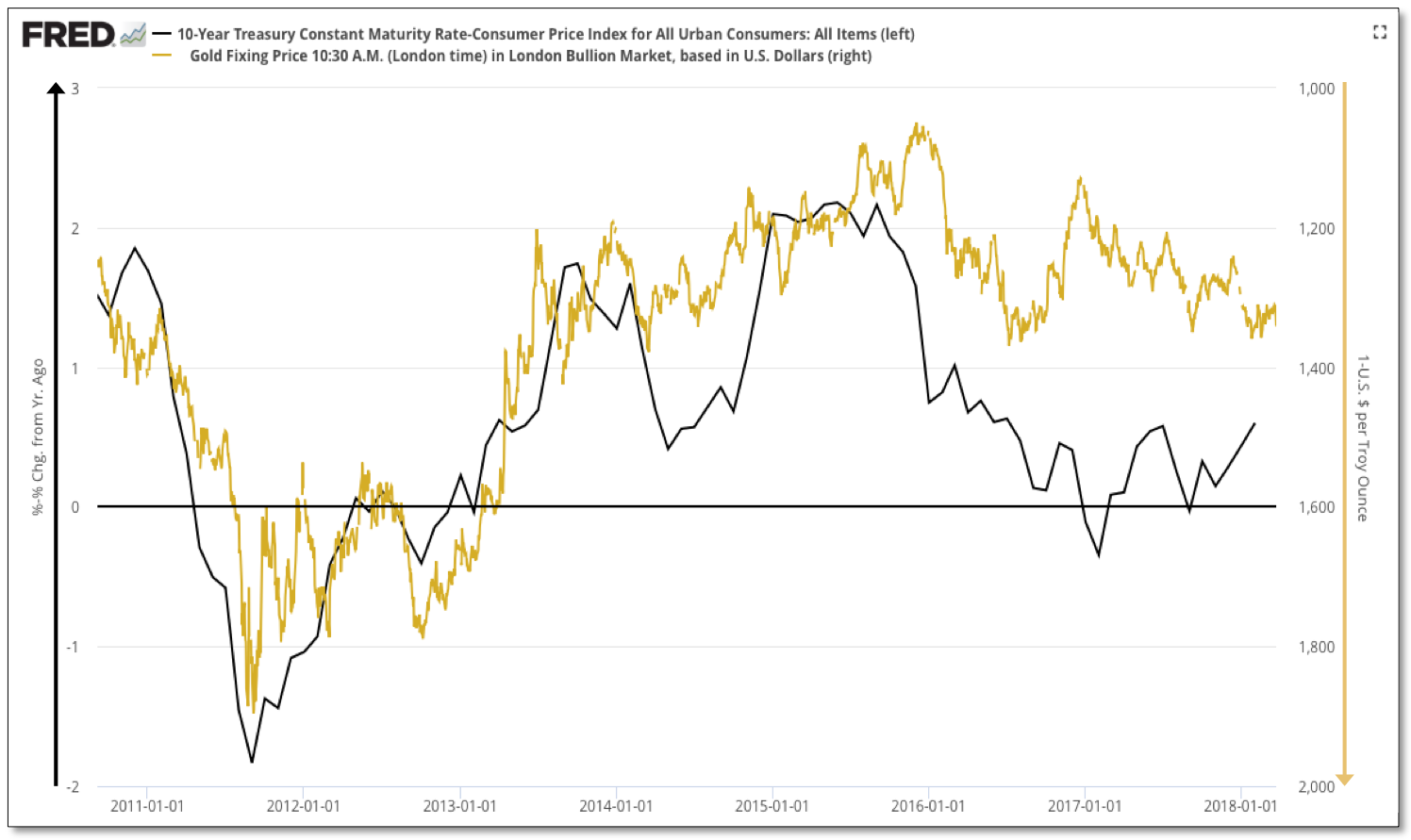 10-Year Treasury vs Gold 2011-2018