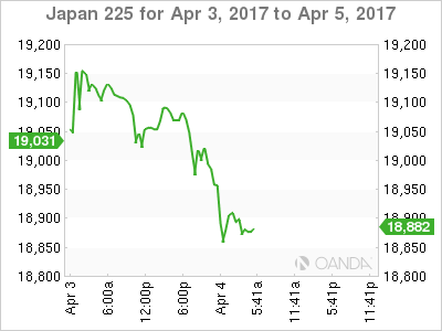 Japan 225 For April 3-5, 2017