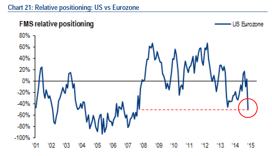US vs Eurozone Positioning 2001-Present