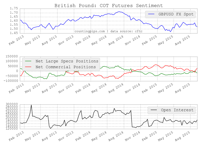 GBP COT Chart