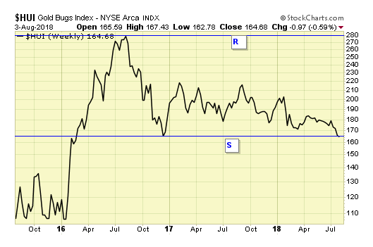 HUI Weekly Chart