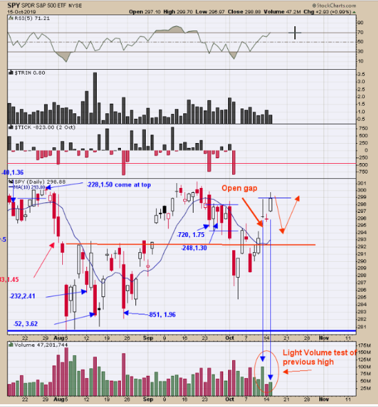 SPDR S&P 500