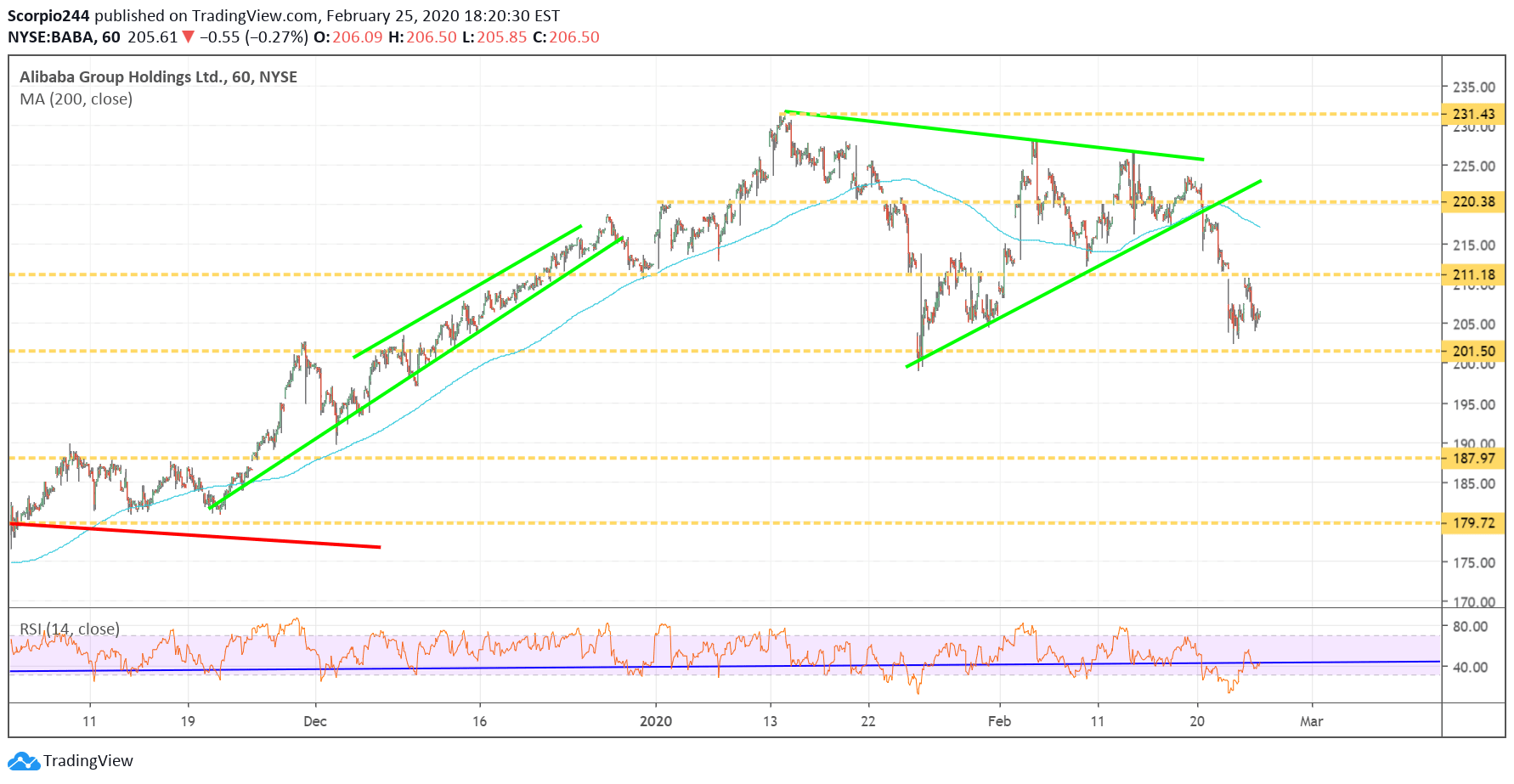 Alibaba Ltd Chart