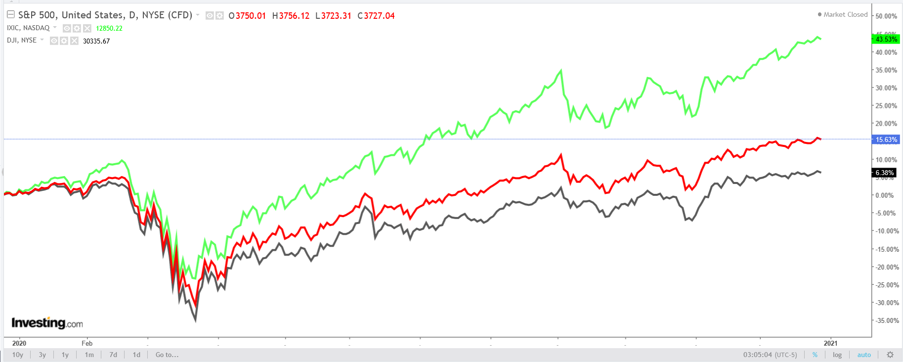 Dow, S&P, NASDAQ Grafikleri