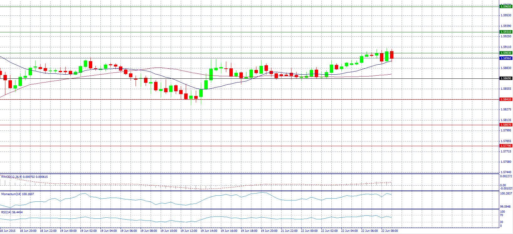 GBP/USD 30-Minute Chart