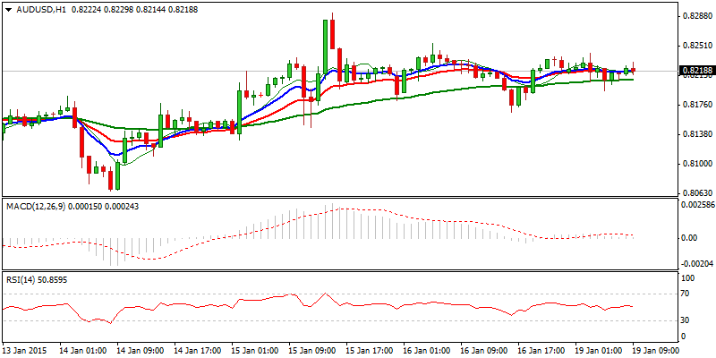 AUD/USD Hourly Chart