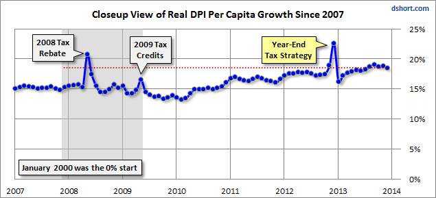 DPI per capita real close-up