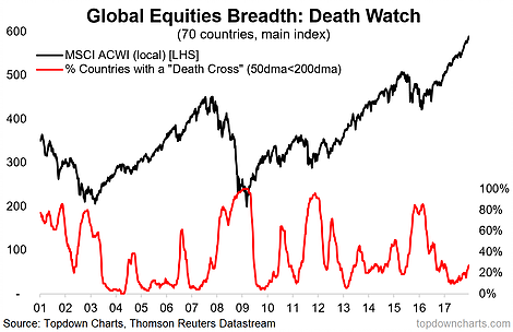 Global Valuation Breadth Death Watch