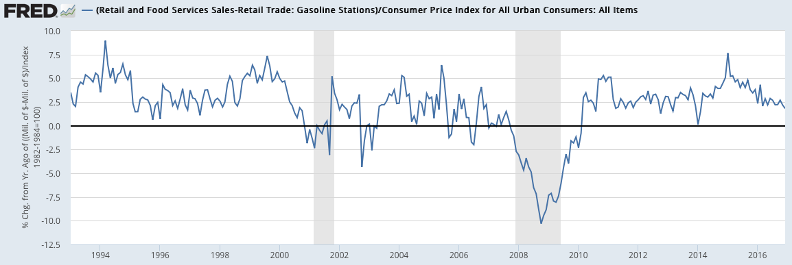 Retail and Food Services Sales/Gas Stations: CPI 1994-2017