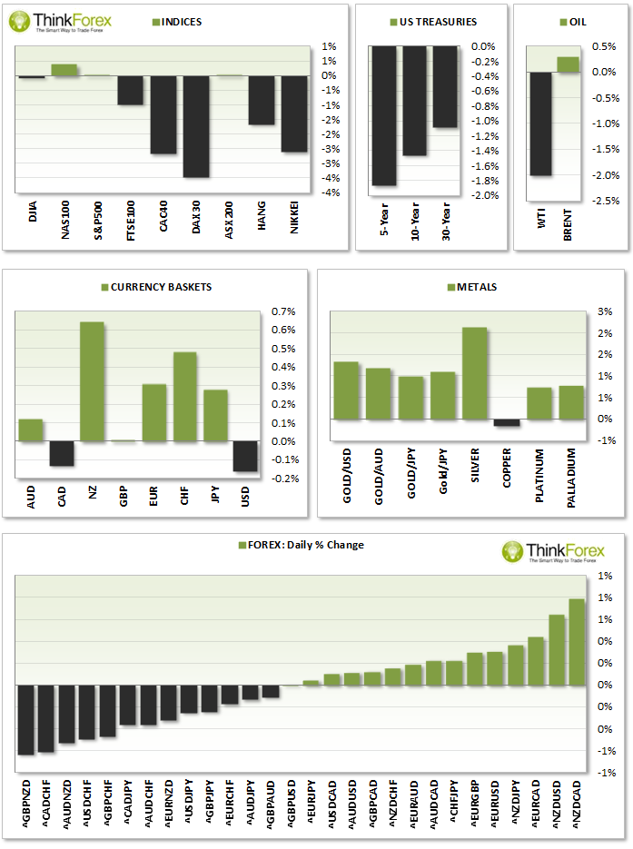 Fx, Indices, & Commodities Daily