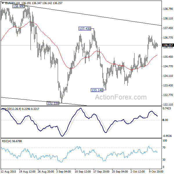 EUR/JPY H4