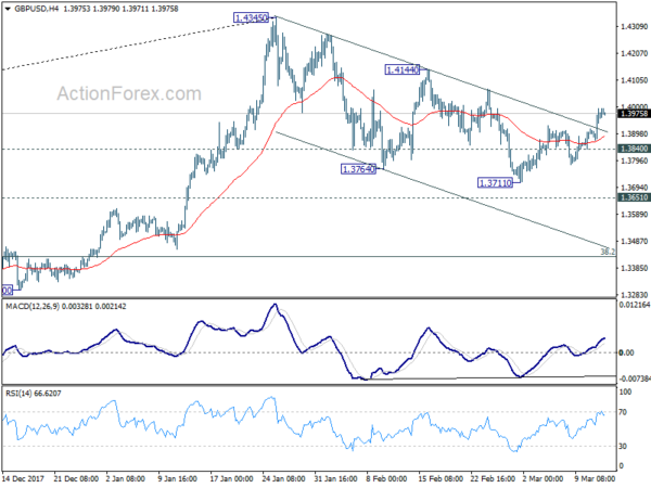 GBP/USD 4 Hour Chart