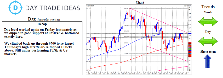 Dax Chart