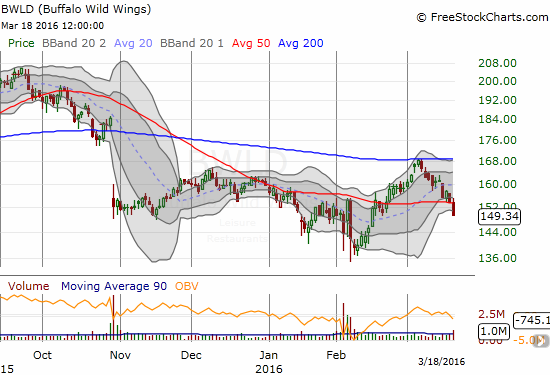 BWLD broke down from 50DMA support on high volume