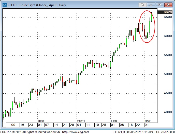 Crude Light Oil Daily Chart