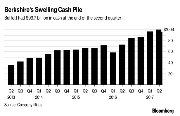 Berkshire Hathaway's Cash