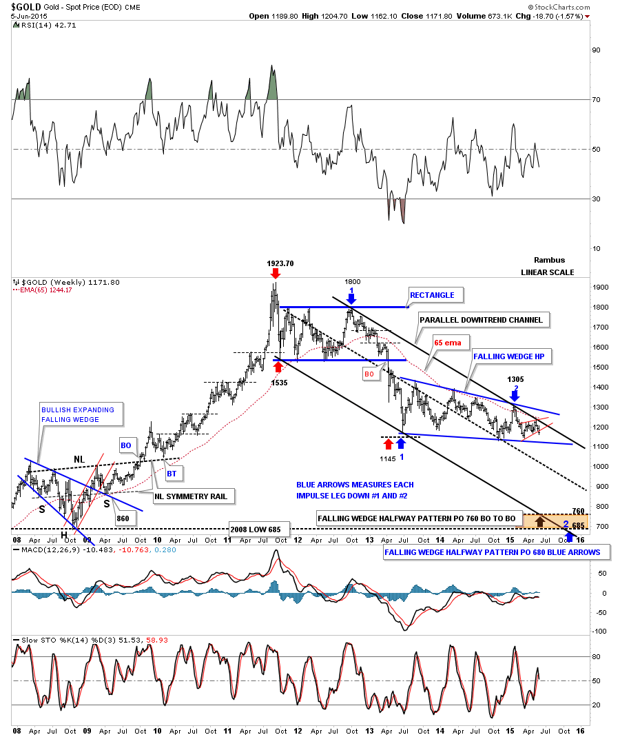 Gold Weekly 2008-2015