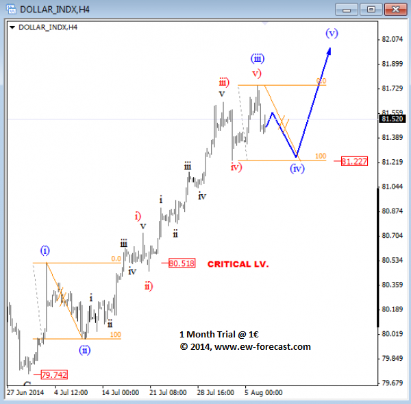 DX Hourly Chart
