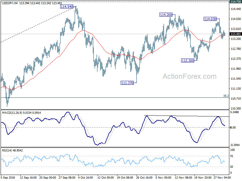 USD/JPY H4 Chart