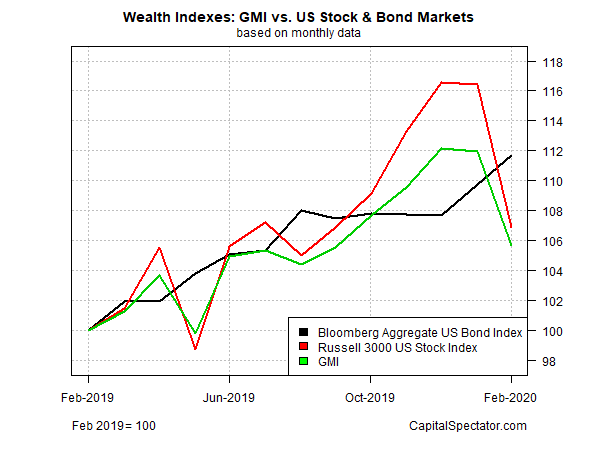 Wealth Indexes - GMI Vs Stock & Bond Markets