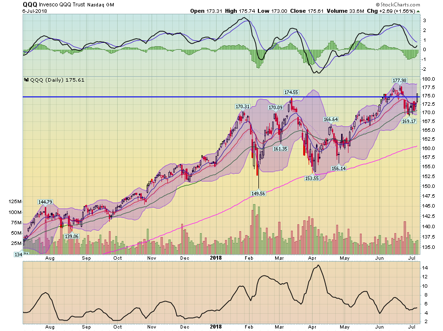 QQQ Daily Chart