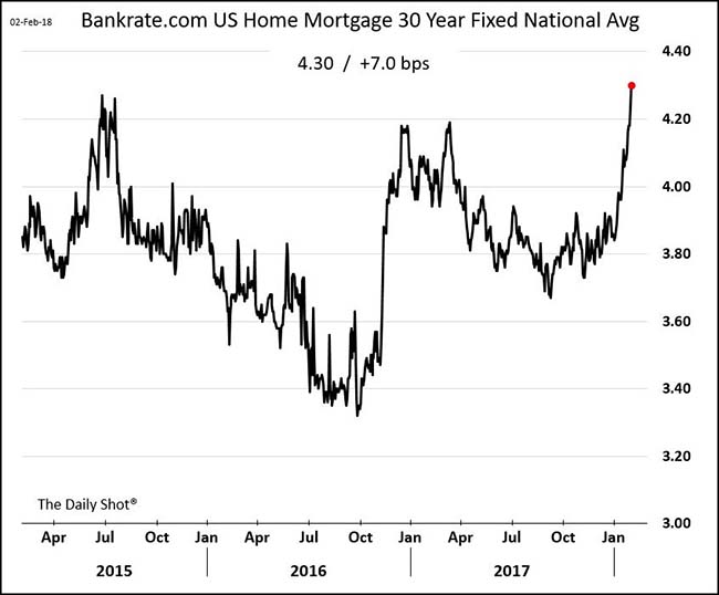 Avg US Home Mortgage 30-Y Fixed